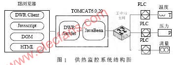 采用DWR框架和反向AJAX的Web监控系统开发,第2张