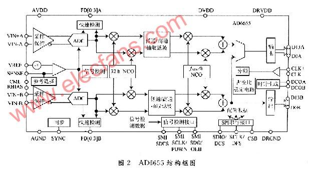 中频接收器件AD6655的结构和工作原理,第2张