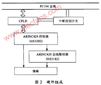 基于PC104总线的429接口板,第3张