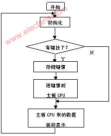 基于双CPU在多IO口系统中的硬件电路设计,第5张