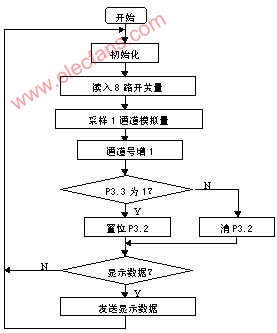 基于双CPU在多IO口系统中的硬件电路设计,第4张