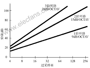 Σ-ΔADC转换器工作原理及应用分析,第3张