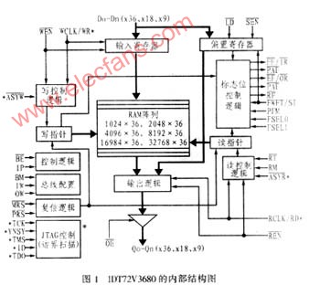 IDT72V3680芯片的内部结构介绍,第5张