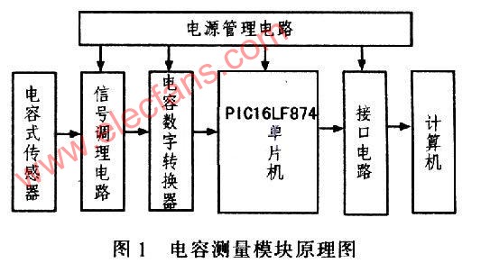 基于PlCl6LF874单片机的电容测试电路设计,第2张