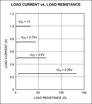 Derive simple high-current sou,Figure 2. Load current vs. load resistance for the Figure 1 circuit.,第3张