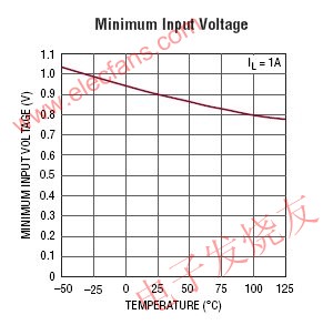 低压差电压 (VLDOTM) 线性稳压器LT3022,第3张