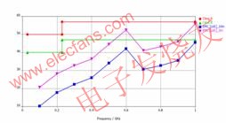 CST公司PCB的电磁兼容性解决方案的优势分析,第18张