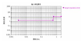 CST公司PCB的电磁兼容性解决方案的优势分析,图8  输入阻抗特性要求,第9张