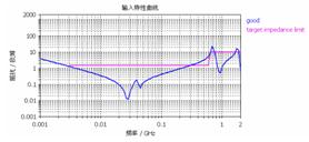 CST公司PCB的电磁兼容性解决方案的优势分析,图12  输入阻抗特性曲线,第13张