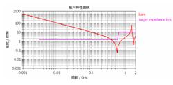 CST公司PCB的电磁兼容性解决方案的优势分析,图10  裸板时的输入阻抗特性曲线,第11张