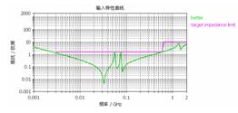 CST公司PCB的电磁兼容性解决方案的优势分析,图14  输入阻抗特性曲线,第15张