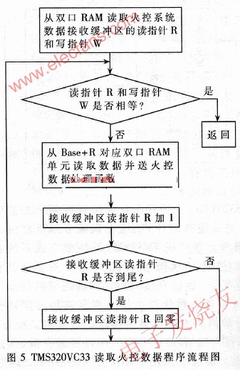 双口RAM芯片CY7C028的INSGPS组合导航系统,第6张