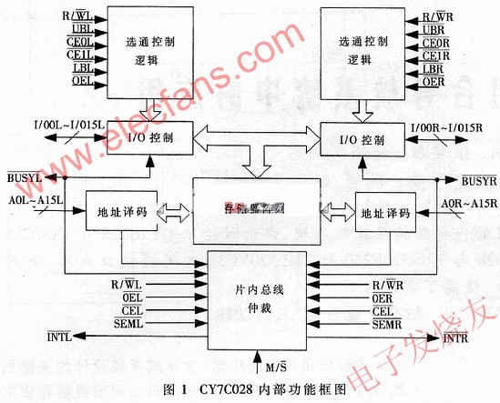 双口RAM芯片CY7C028的INSGPS组合导航系统,第2张