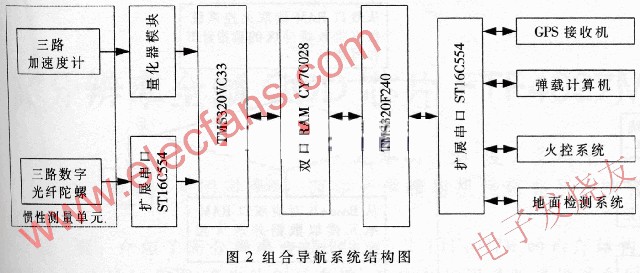 双口RAM芯片CY7C028的INSGPS组合导航系统,第3张