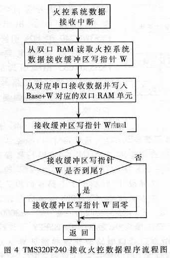 双口RAM芯片CY7C028的INSGPS组合导航系统,第5张