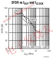 121416位、50Msps差分电流输出DAC系列LTC,第3张