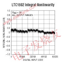 具可编程输出范围的16位DAC LTC1588LTC158,第3张