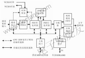 基于SC2005的DVB-C机顶盒信源解码器,第3张