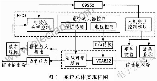 基于压控增益放大器VCA822的可编程宽带放大器,第2张