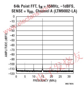 14位双通道IF接收器子系统LTM9002,第3张