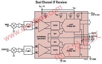 14位双通道IF接收器子系统LTM9002,第2张