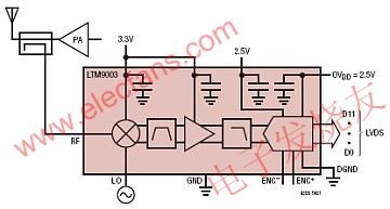 12位数字预失真接收器子系统LTM9003,第2张