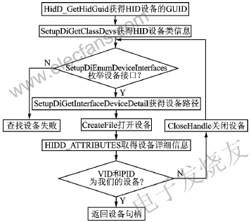 基于HID协议的USB人机交互设备的接口设计,第6张