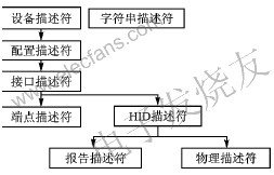 基于HID协议的USB人机交互设备的接口设计,第2张