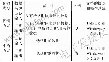 基于HID协议的USB人机交互设备的接口设计,第4张