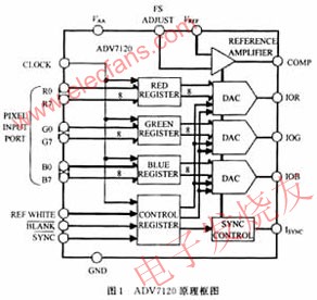 高速视频数模转换电路ADV7120,第2张