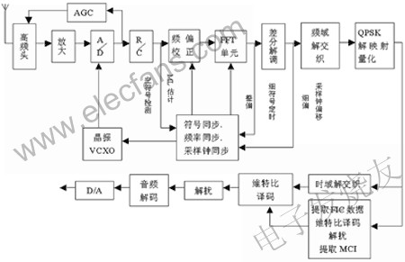 数字音频广播（DAB）接收机的方案原理及设计思路,第3张