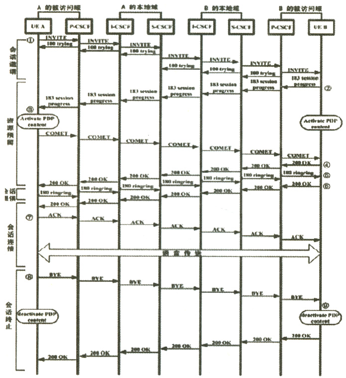 SIP协议在3G网络中的应用,第5张