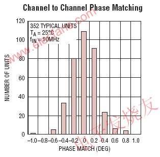 全差分放大器LTC6605,第3张