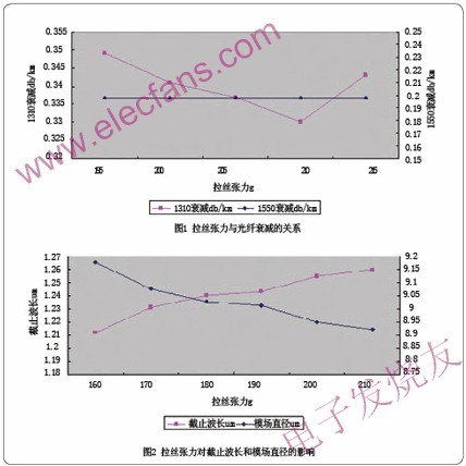 决定光纤特性的拉丝张力,第2张