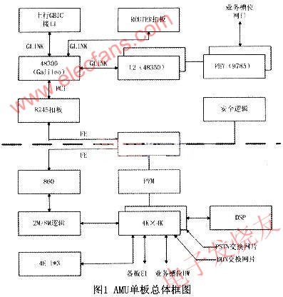 基于SYS6K系统的分组语音处理模块PVM的硬件电路设计,第2张