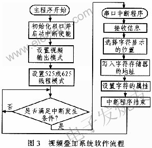 基于MAX7456的视频字符叠加系统设计,第7张