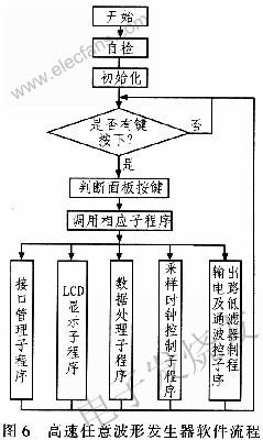 基于数字频率合成技术的高速任意波形发生器的设计,第9张