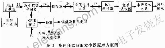 基于数字频率合成技术的高速任意波形发生器的设计,第6张