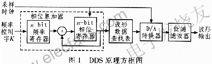 基于数字频率合成技术的高速任意波形发生器的设计,第2张