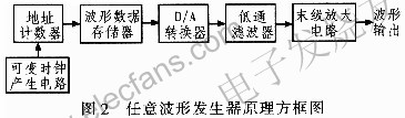 基于数字频率合成技术的高速任意波形发生器的设计,第4张