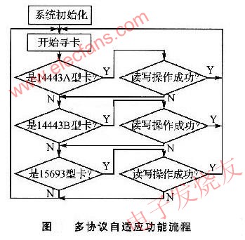 基于TRF7960芯片的RF射频读卡器设计,第4张