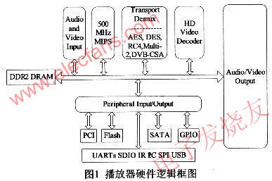 基于SMP8654平台的MKV播放器设计,第2张