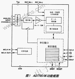 16位AD转换芯片AD770506,第2张
