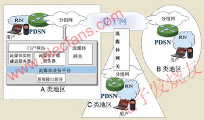 基于CDMA2000 1X的流媒体系统的设计,第3张