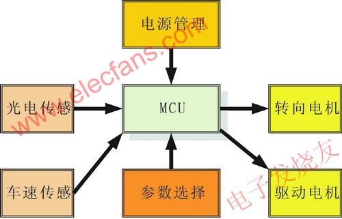 基于光电传感和路径记忆的智能车导航系统,第2张