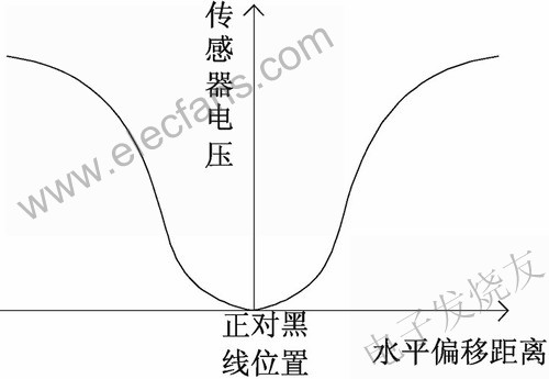 基于光电传感和路径记忆的智能车导航系统,第3张