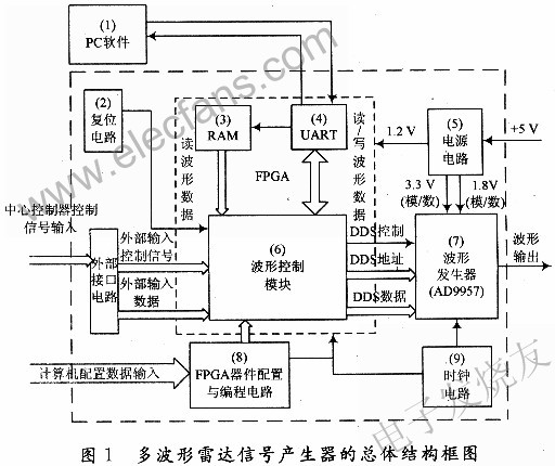 基于AD9957的多波形雷达信号产生器实现方案,第2张