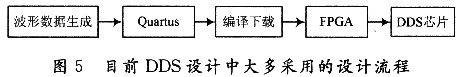 基于AD9957的多波形雷达信号产生器实现方案,第5张