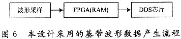 基于AD9957的多波形雷达信号产生器实现方案,第6张