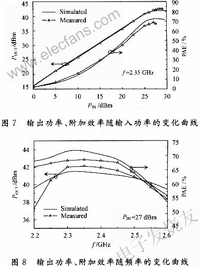 基于Agilent ADS仿真软件的高效GaN宽禁带功率放大,第9张